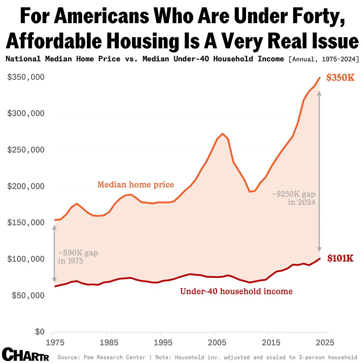 (un)affordable housing