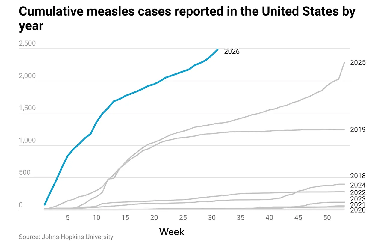 Cumulative measles cases by year