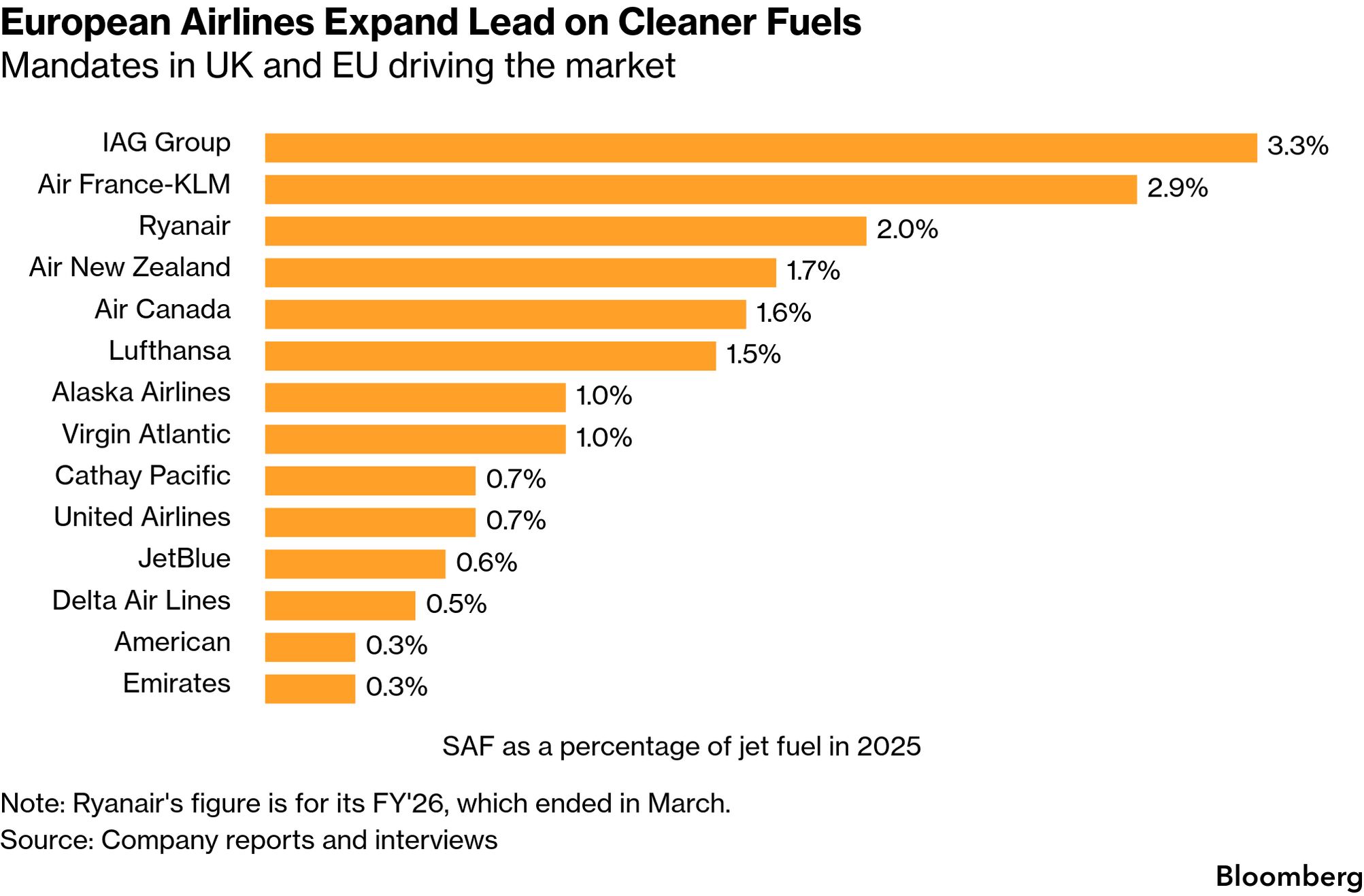 European Airlines Expand Lead on Cleaner Fuels