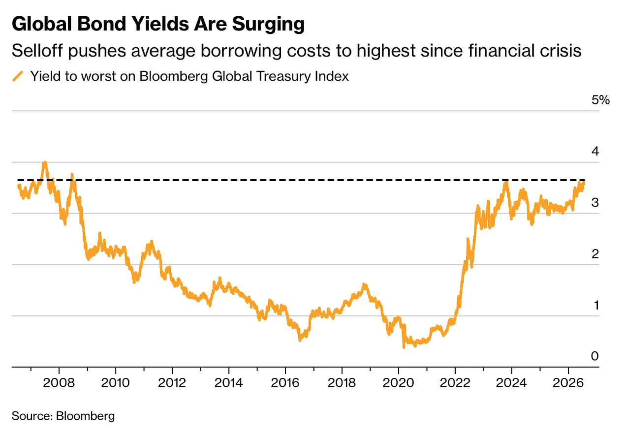 Global government bond yields near crisis-era highs