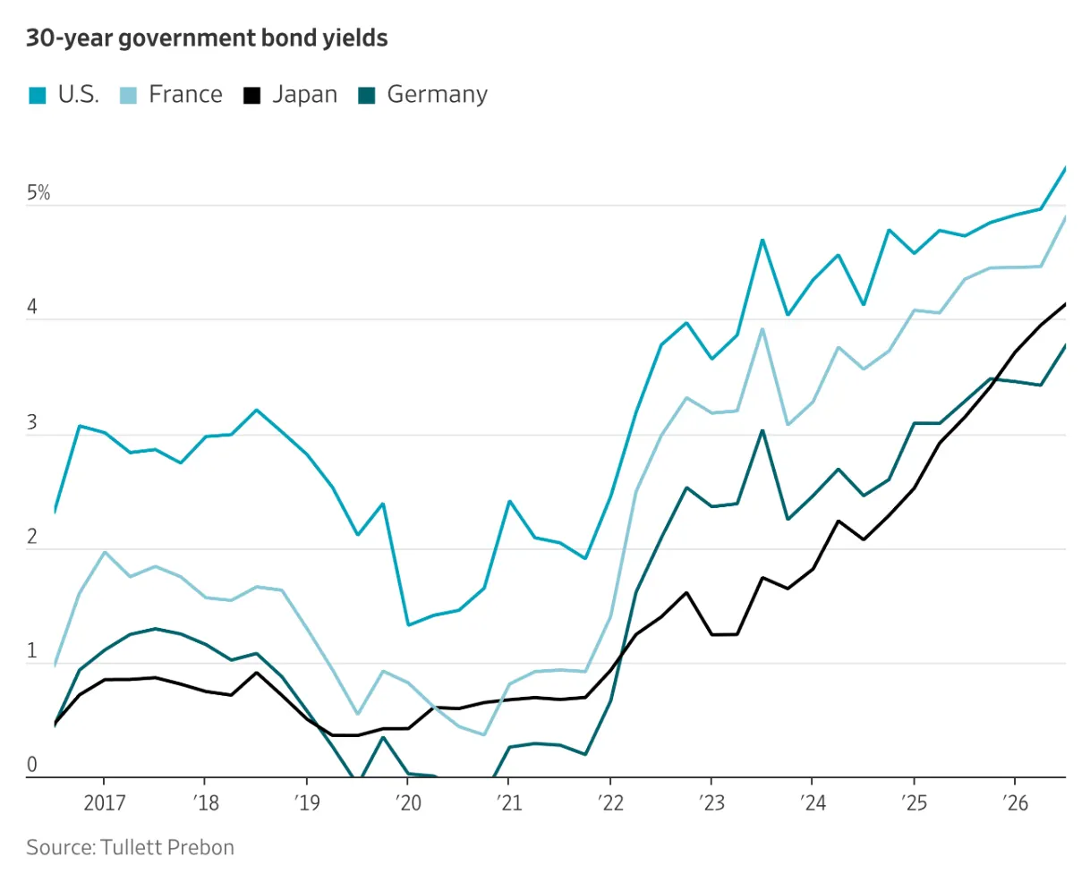 Governments face rising 30-year borrowing costs Governments face rising 30-year borrowing costs