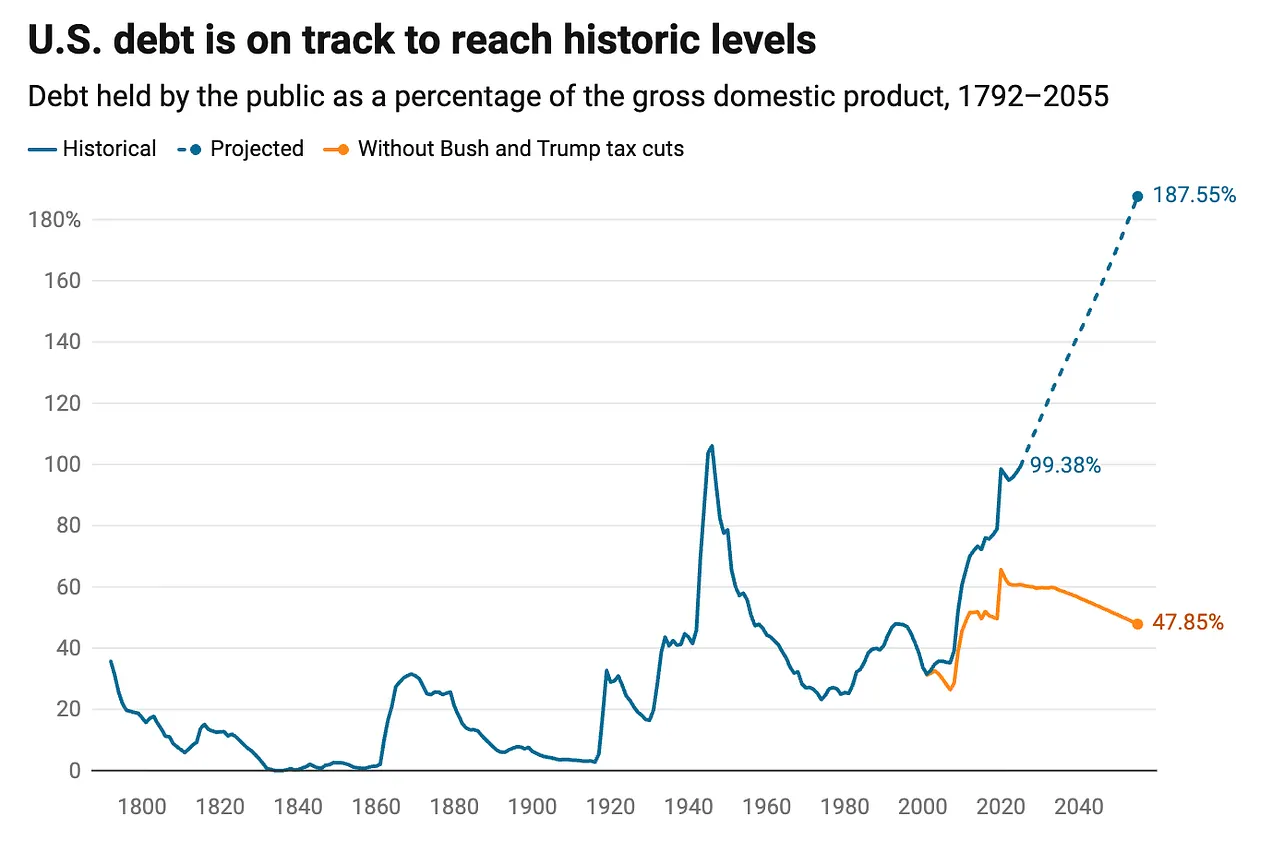 How did U.S. debt get so big?