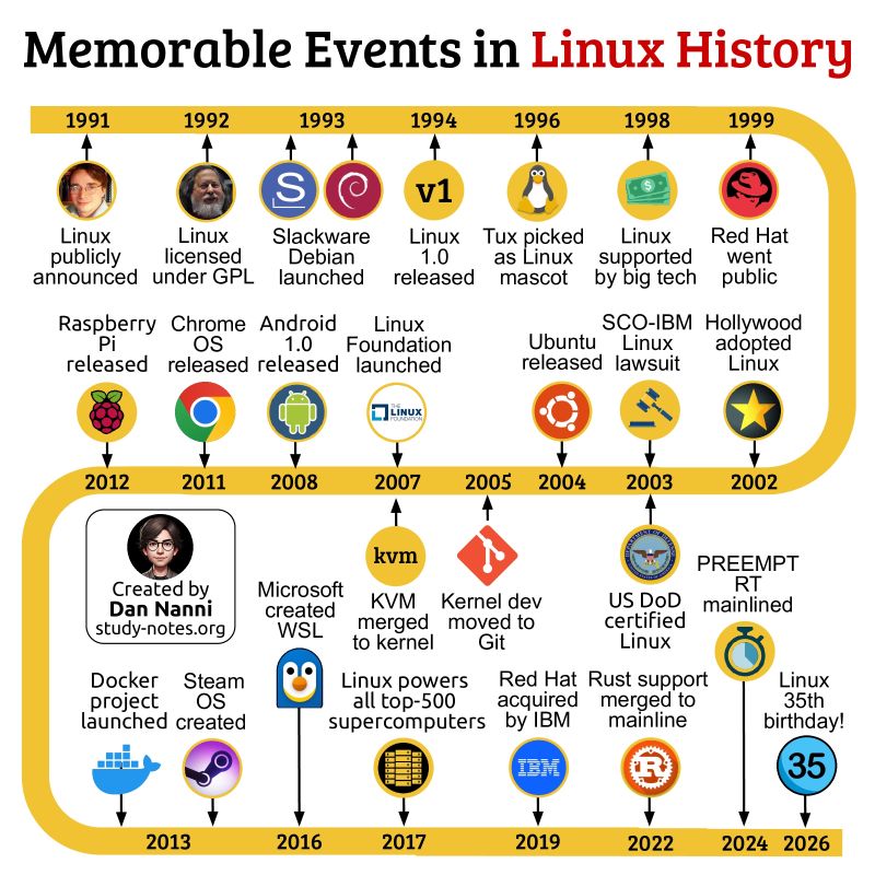 Memorable Linux Events Memorable Linux Events