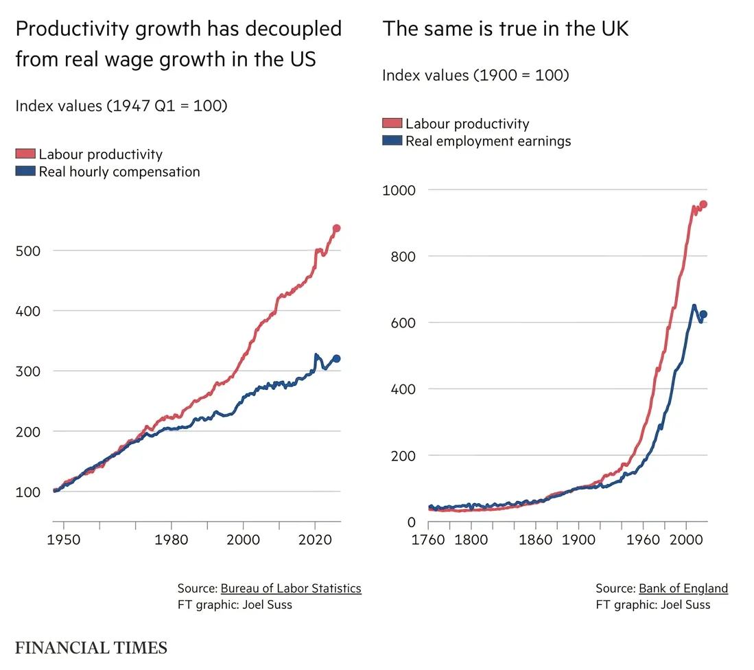Productivity growth has outrun real wages in the US and UK