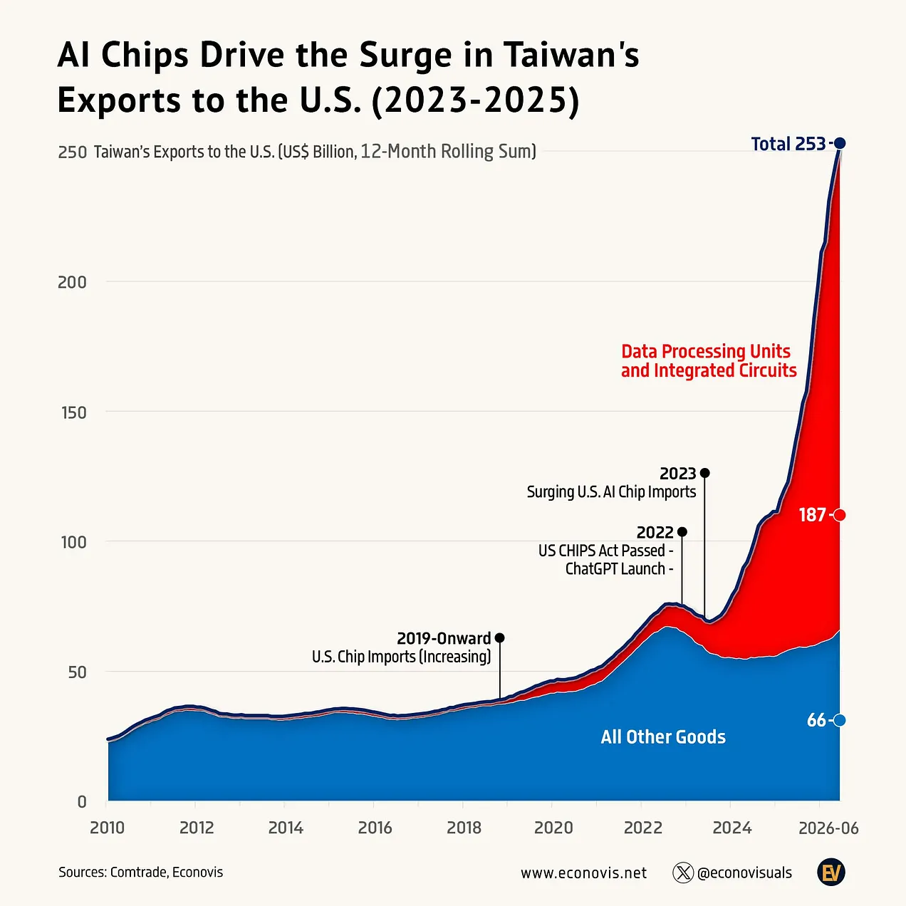 Taiwan’s exports to the US pass $250 billion