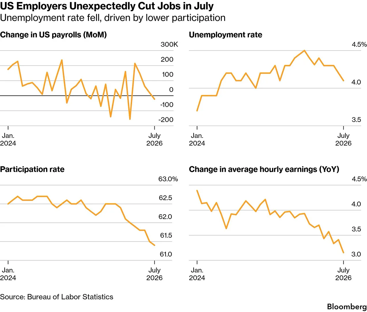 US Employers Unexpectedly Cut Jobs in July