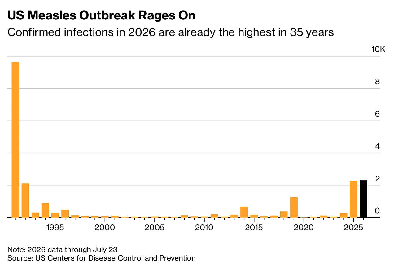 US measles cases are the highest in 35 years