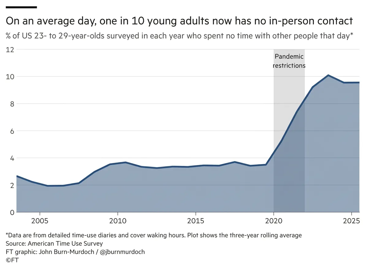 Young Americans’ social lives didn’t recover after Covid Young Americans’ social lives didn’t recover after Covid