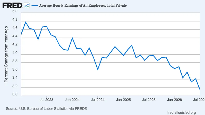 declining wage growth