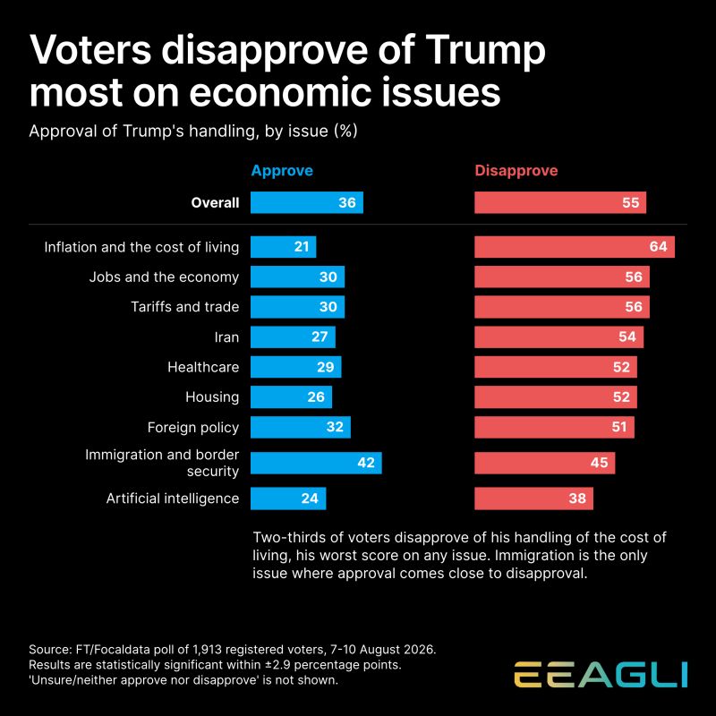 voters disapprove of Trump