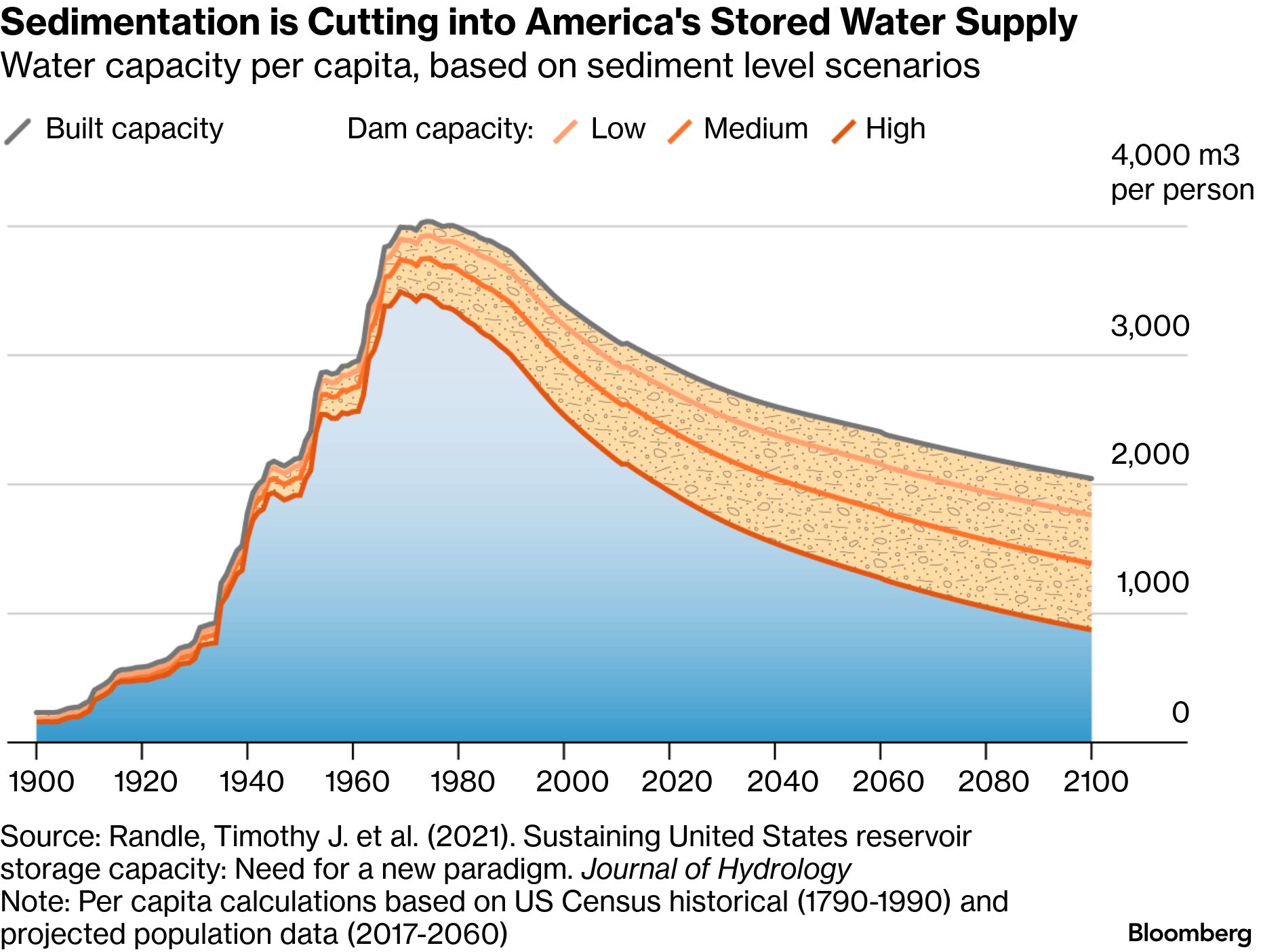 America’s reservoirs fill with dirt