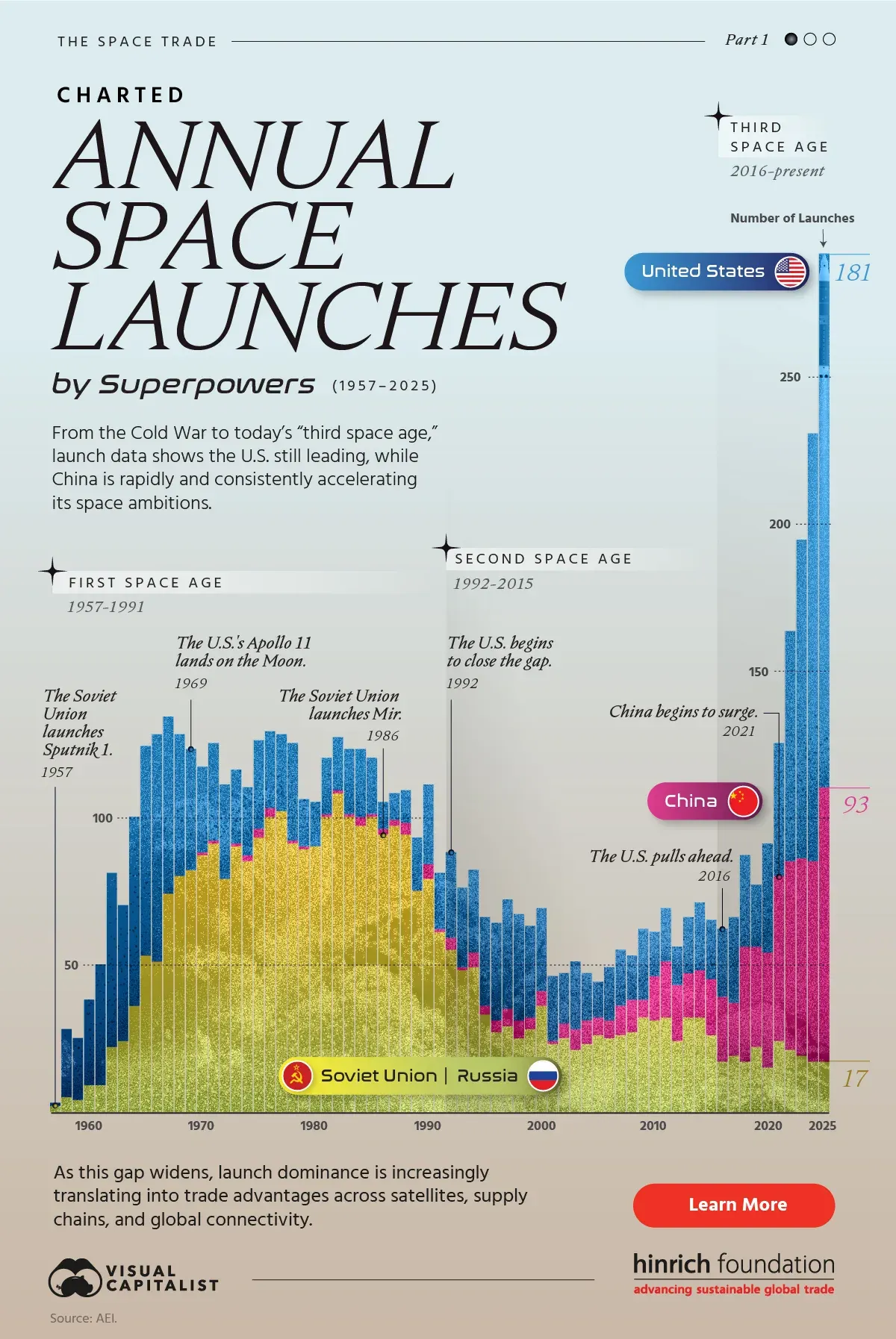 Annual Space Launches Annual Space Launches