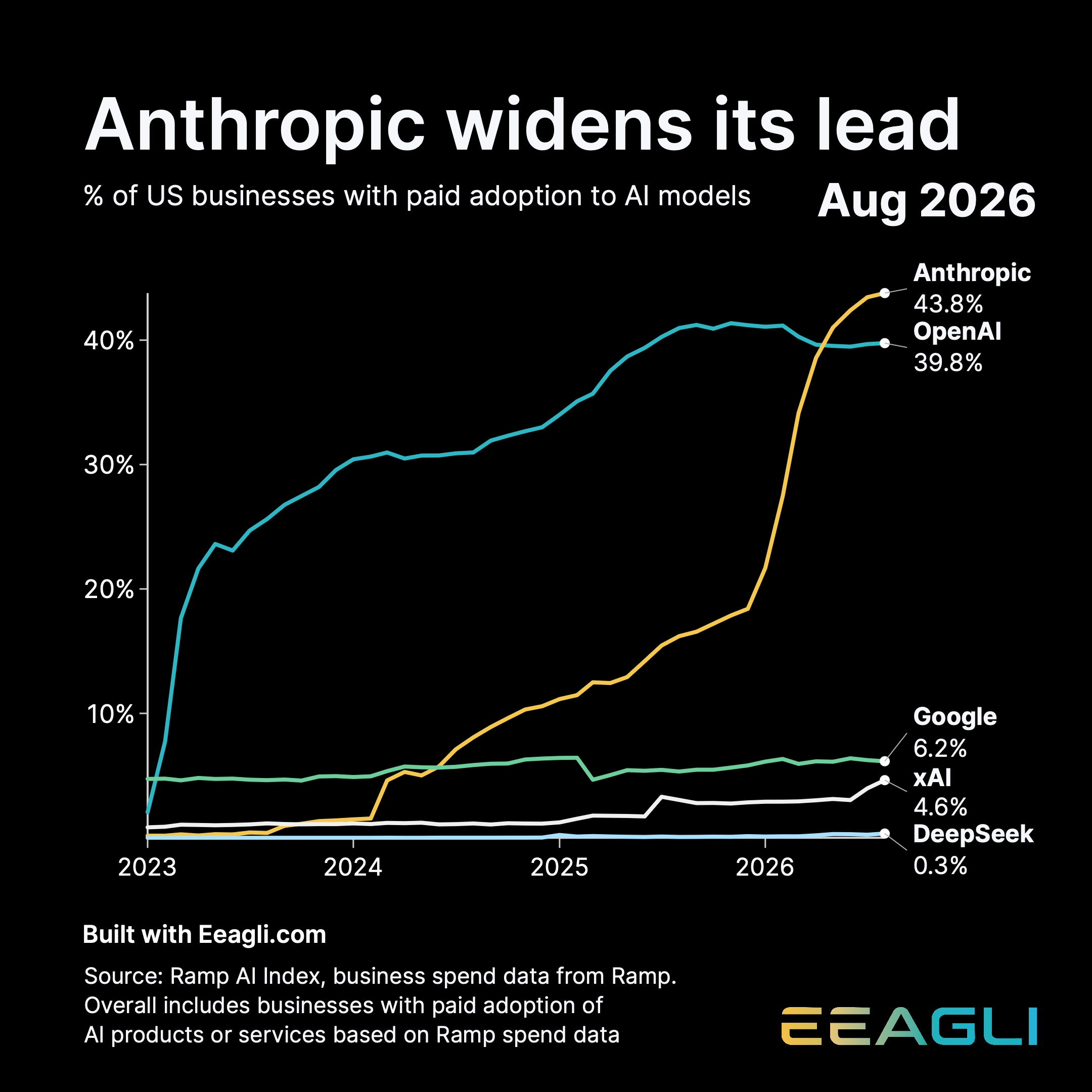 Anthropic now leads the AI industry