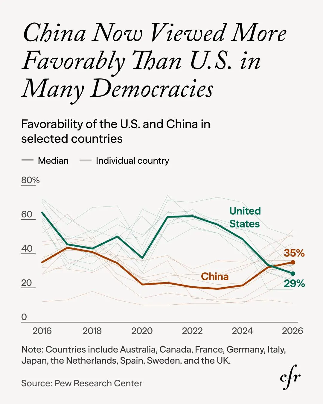 China overtakes America across ten democracies