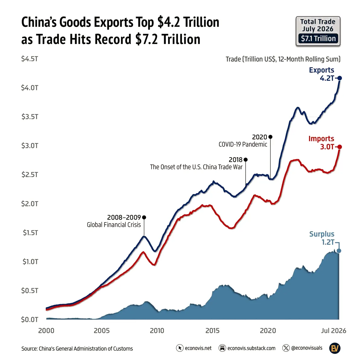 China’s $1.2 trillion export lead