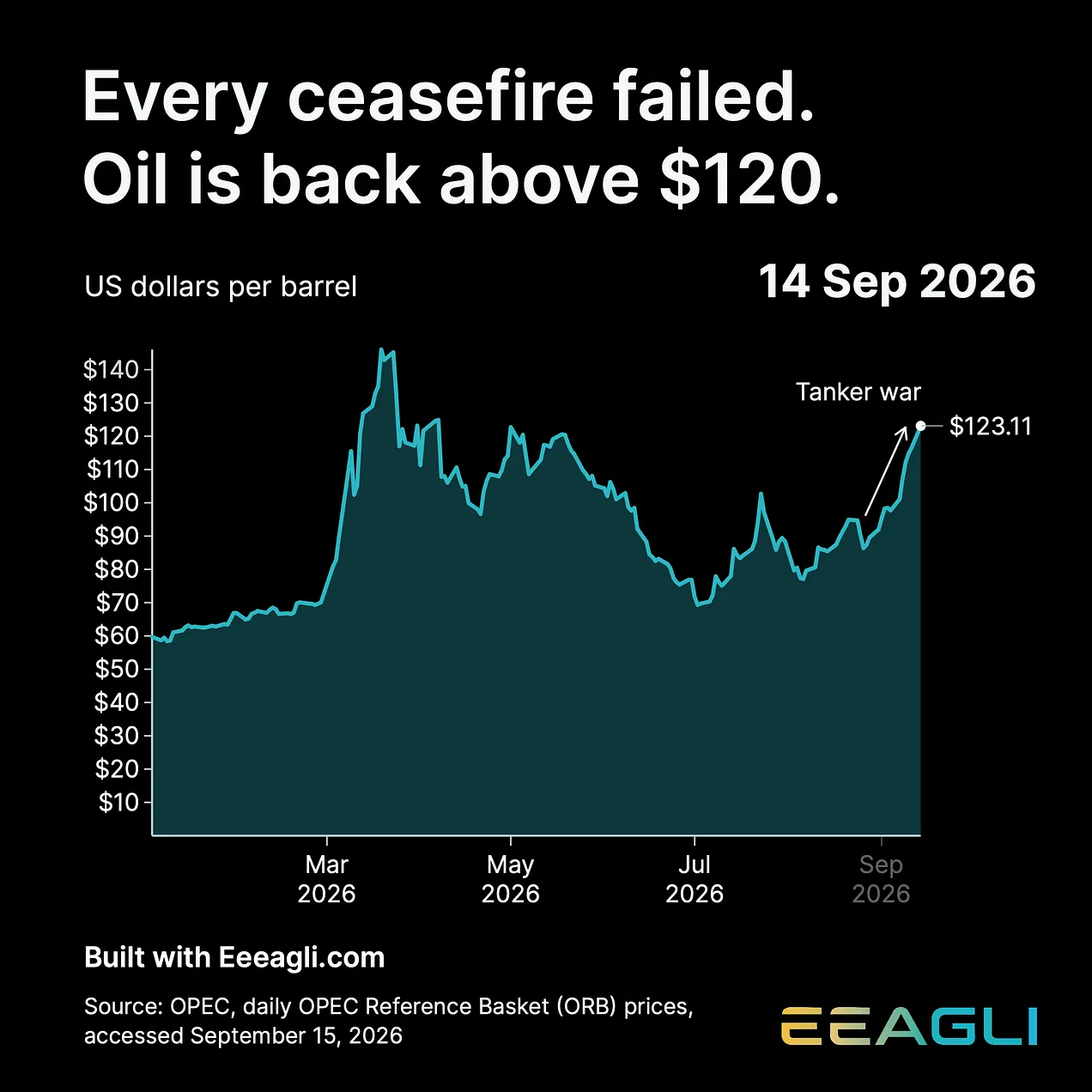 Oil seems entrenched above $100 Oil seems entrenched above $100