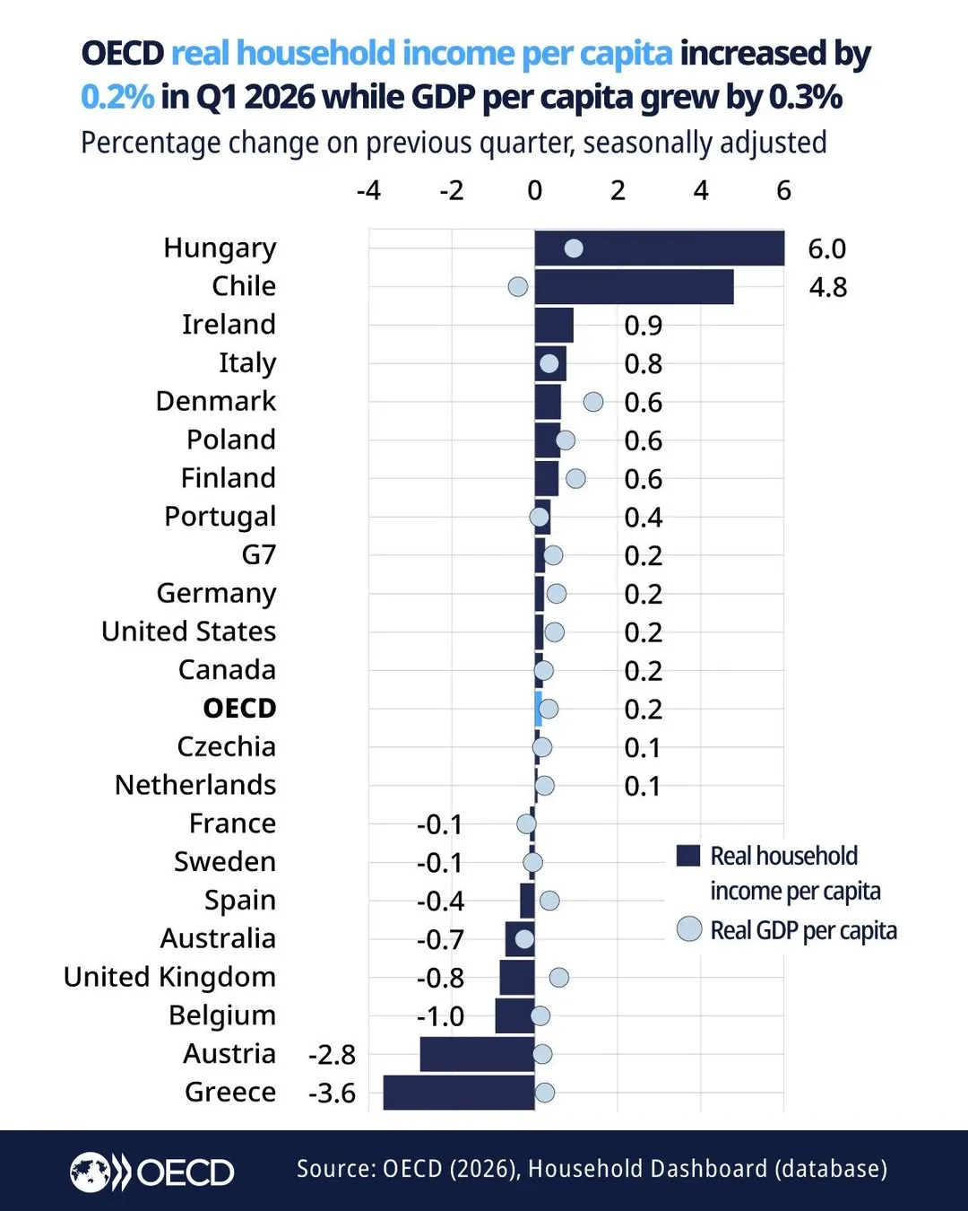 The economy grew, but incomes didn’t The economy grew, but incomes didn’t