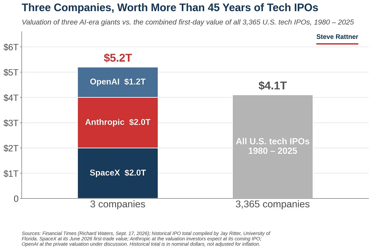 Three companies worth more than 45 years of tech IPOs Three companies worth more than 45 years of tech IPOs