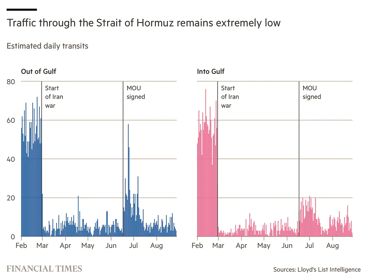 Traffic in and out of Hormuz