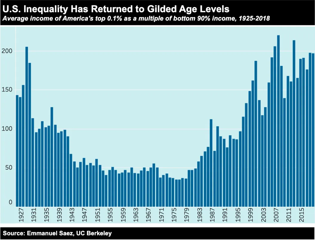 Americans are suffering worse economic inequality today than we did prior to The Great Depression.