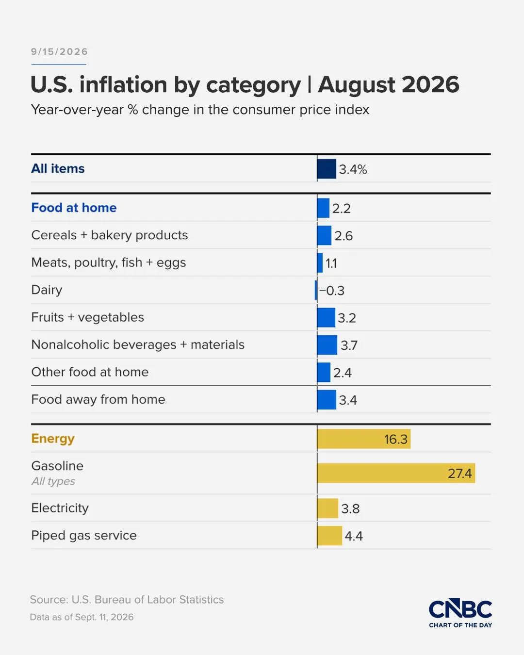 U.S. inflation by category U.S. inflation by category