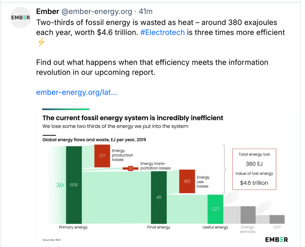Two-thirds of fossil energy is wasted as heat Two-thirds of fossil energy is wasted as heat