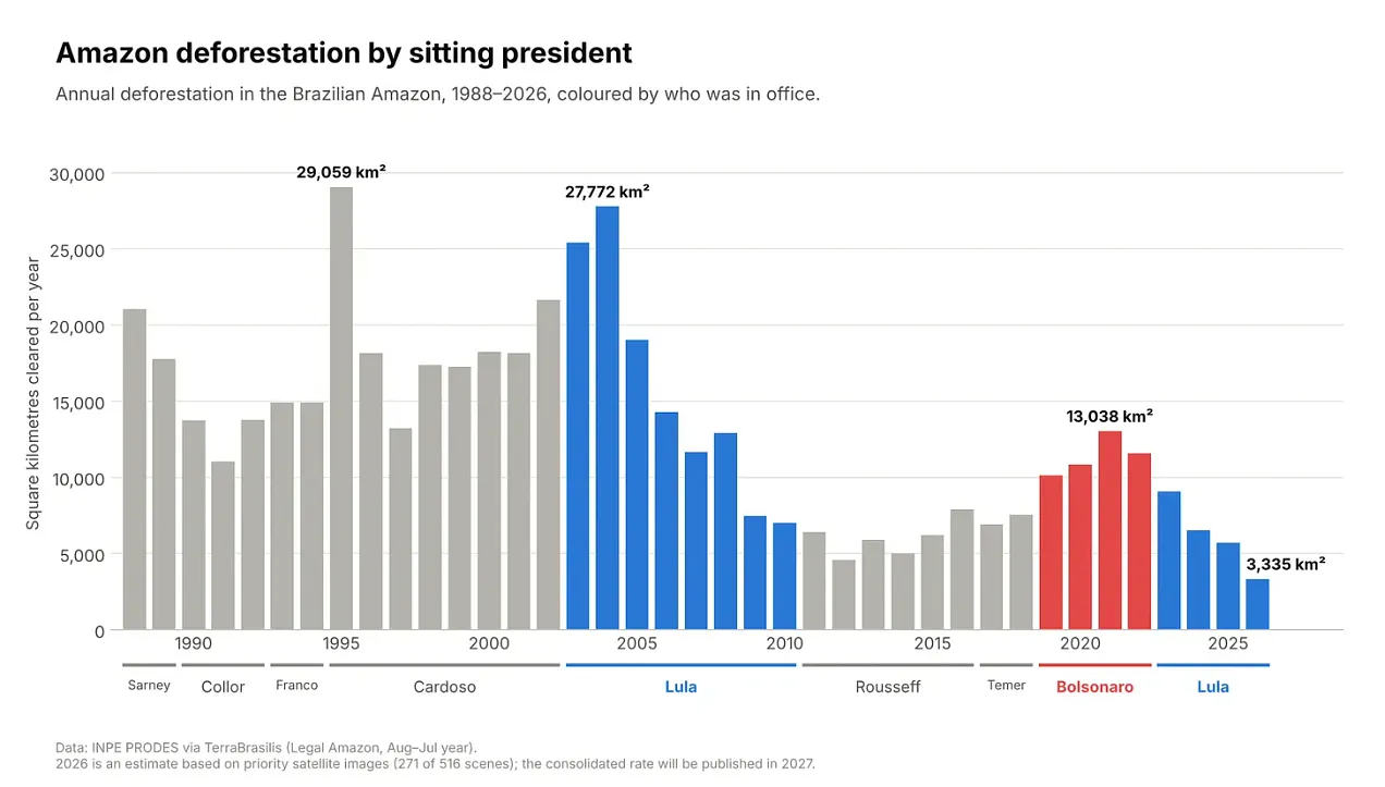 Amazon deforestation by sitting president