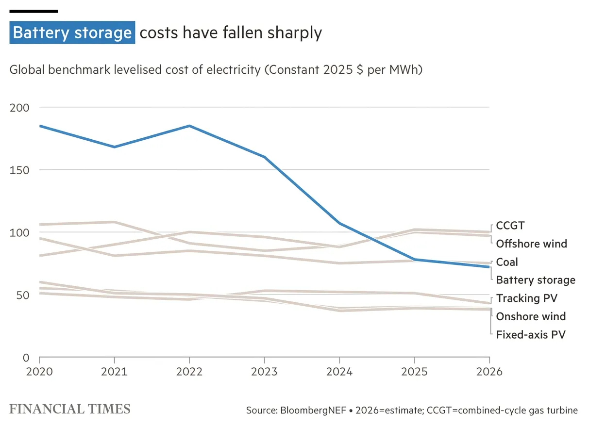 Battery storage costs plummet Battery storage costs plummet