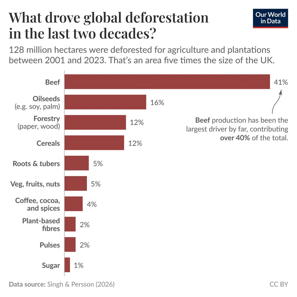 Beef is the primary driver of deforestation