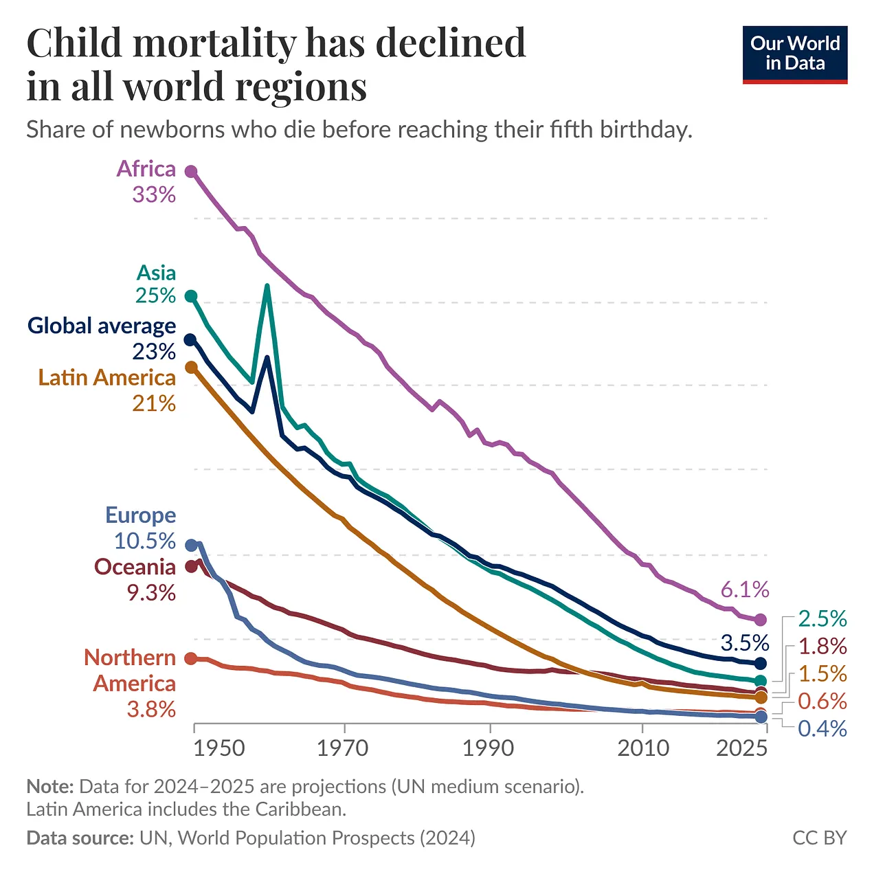 Child mortality rates have fallen globally Child mortality rates have fallen globally