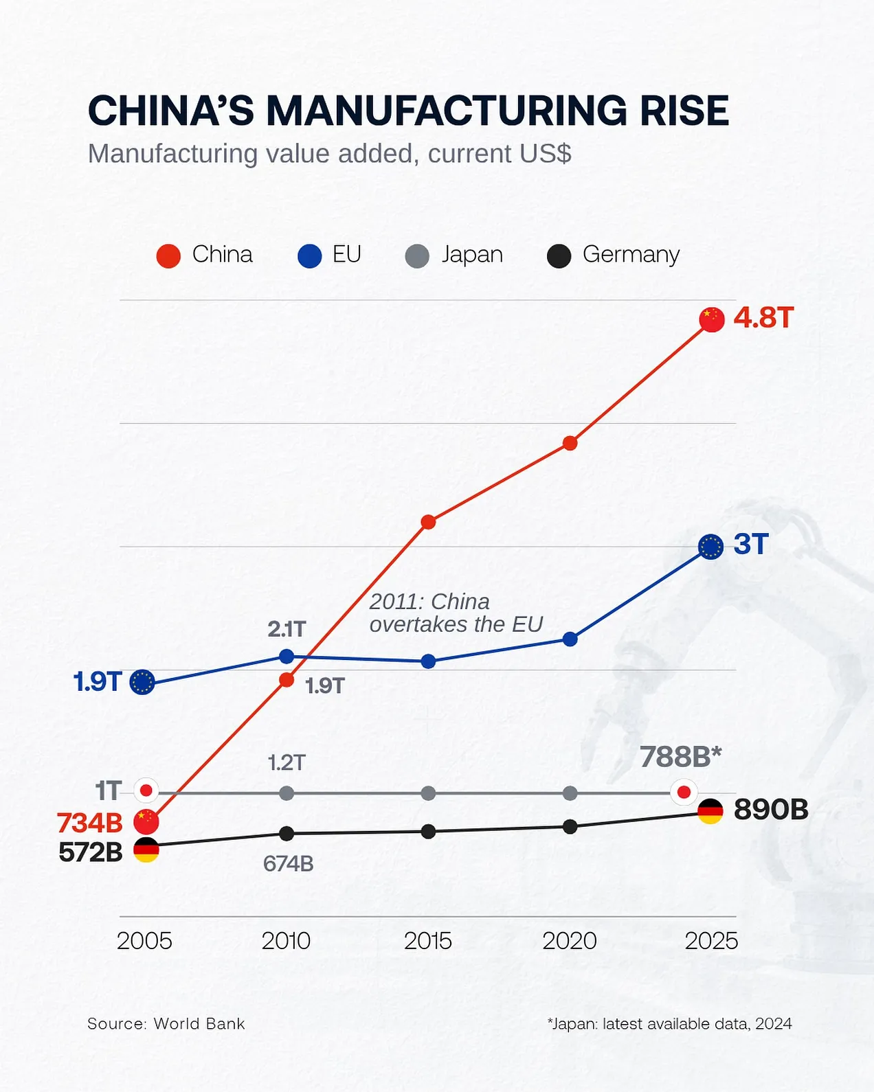 China’s manufacturing lead continues China’s manufacturing lead continues