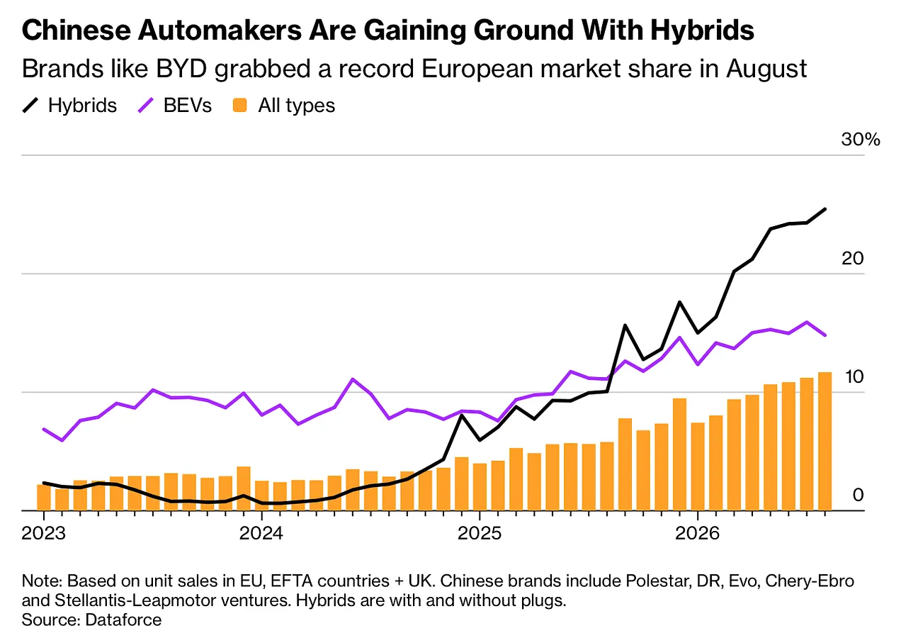 Chinese automakers are gaiing ground with hybrids