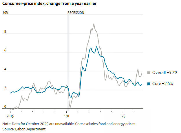 Consumer price index, change from year earlier