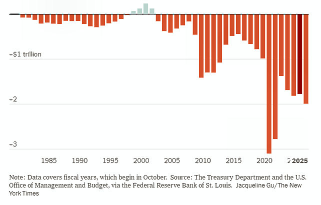 Federal budget balance Federal budget balance