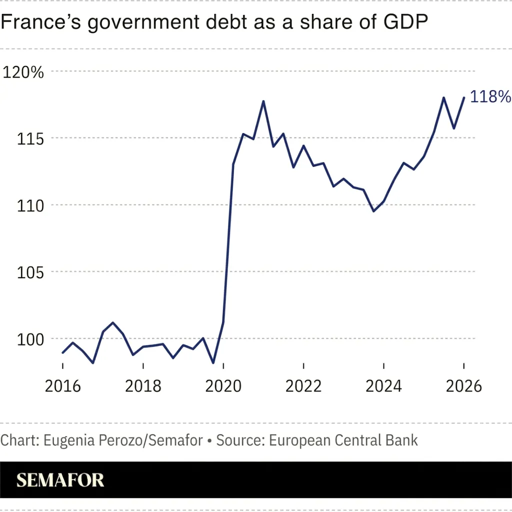 France’s debt-to-GDP ratio rises