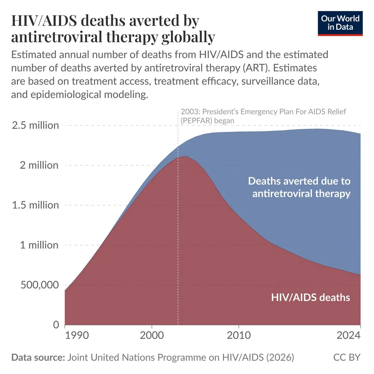 HIV treatment saves nearly two million