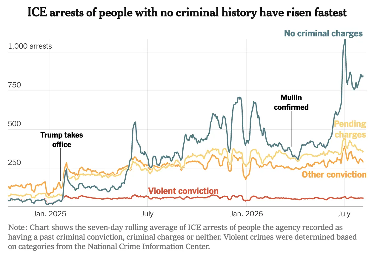 ICE arrests of people with no criminal history have risen fastest ICE arrests of people with no criminal history have risen fastest