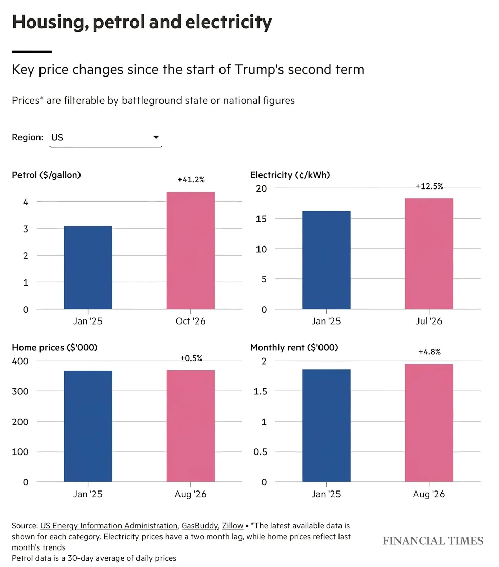 Key price changes since the start of Trump's second term