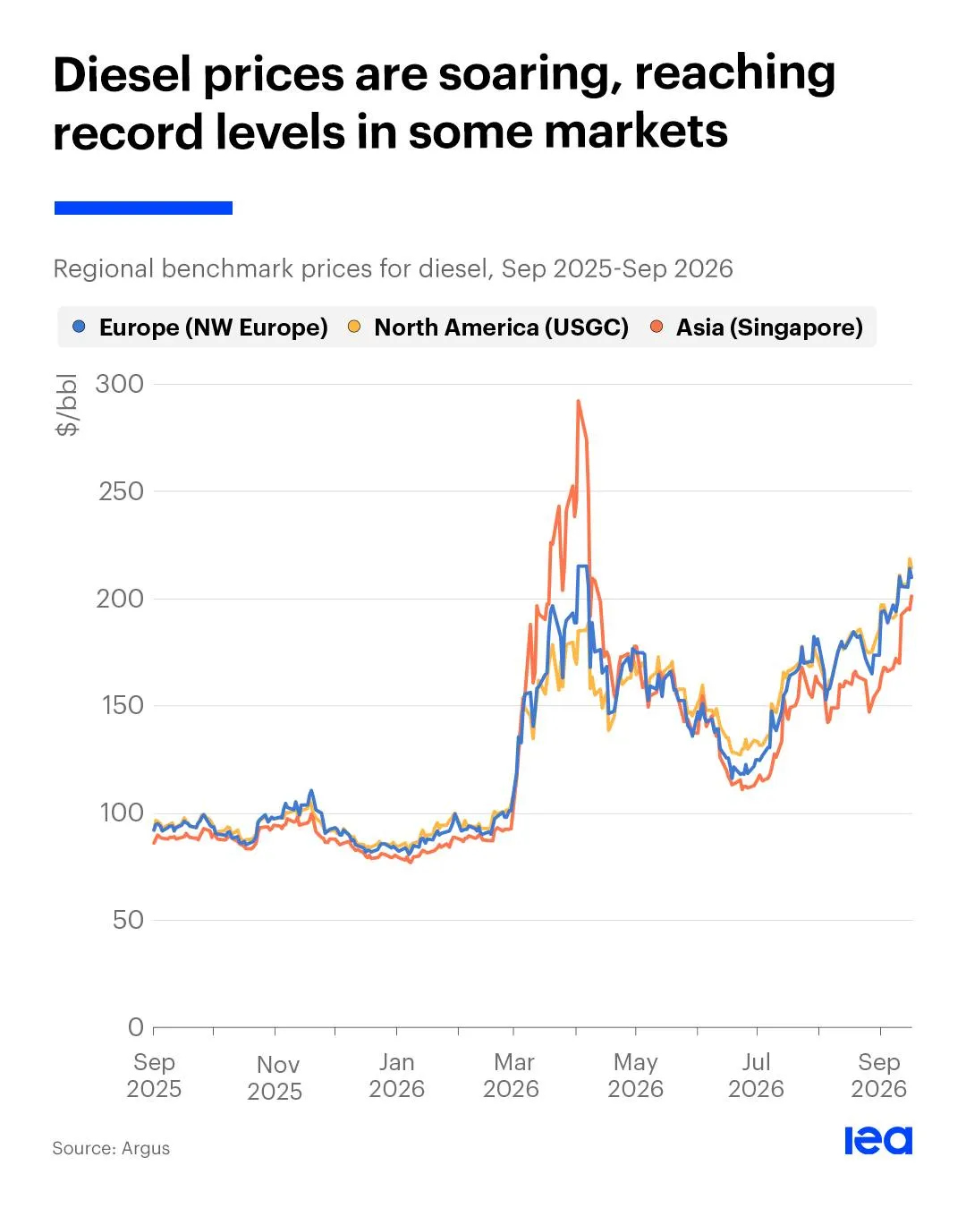 Regional benchmark prices for diesel, Sep 2025-Sep 2026
