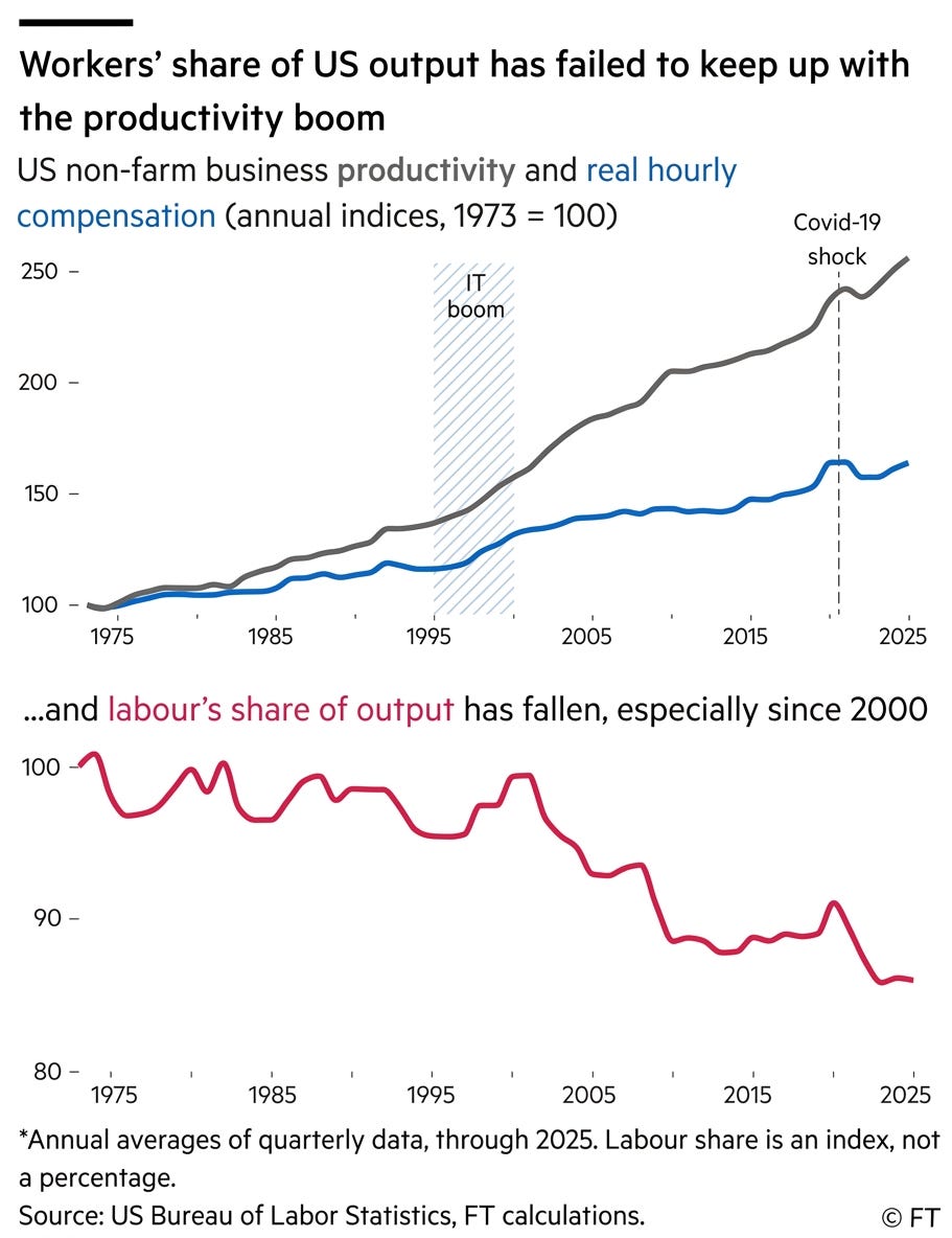 US workers left behind in share of output