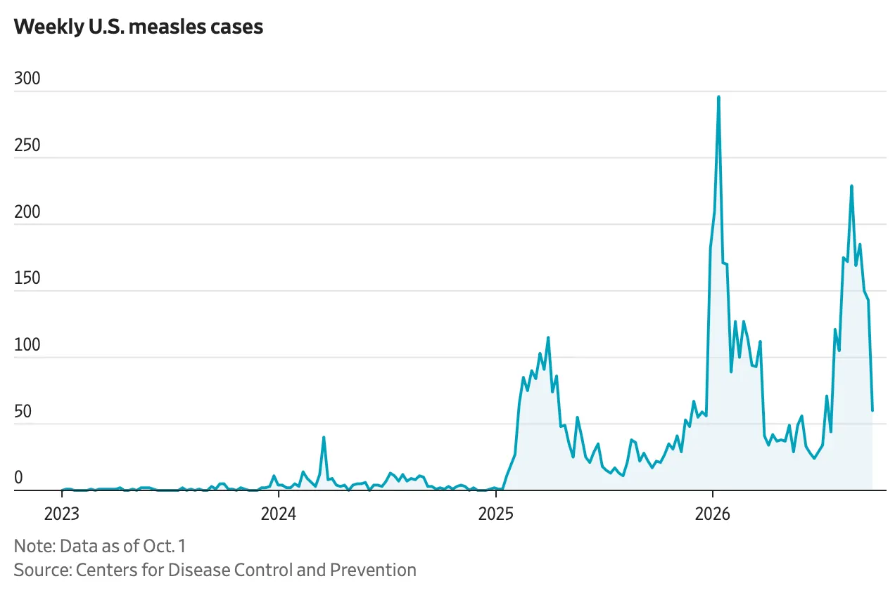 Weekly US Measles Cases Weekly US Measles Cases