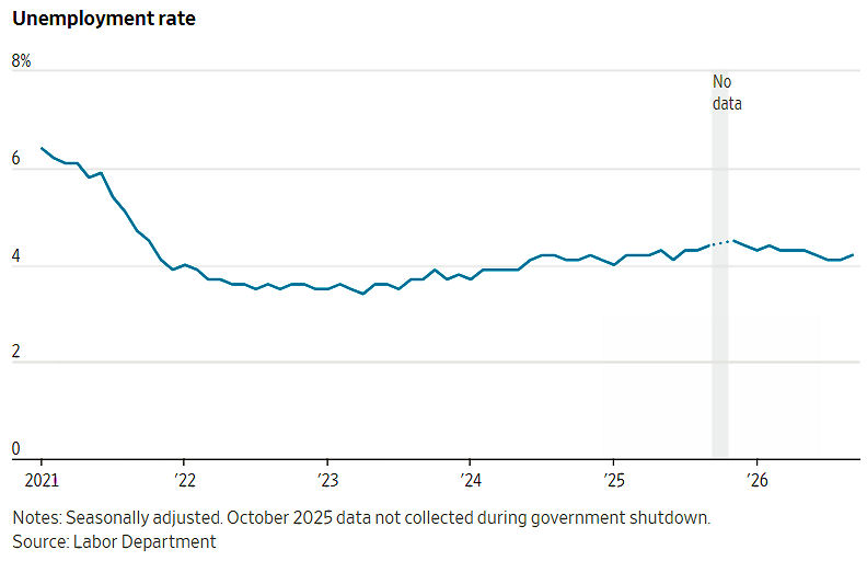 unemployment rate